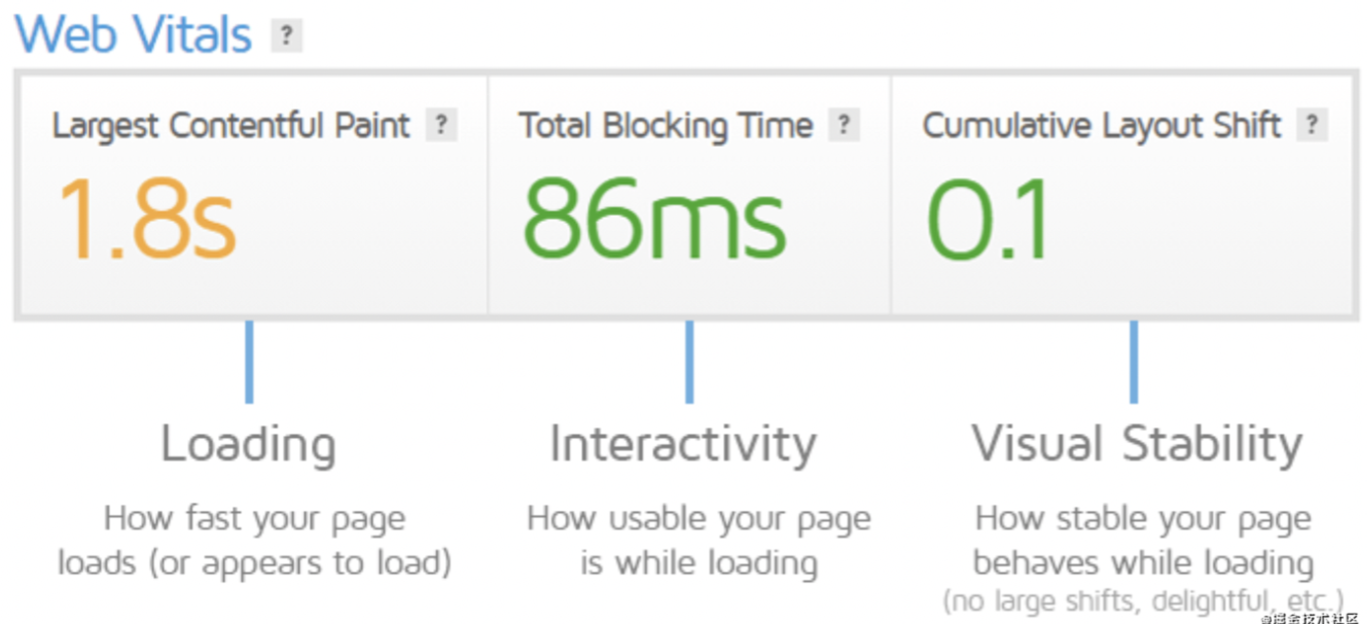 Web vitals. Google Core web Vitals переверстка как выглядит.