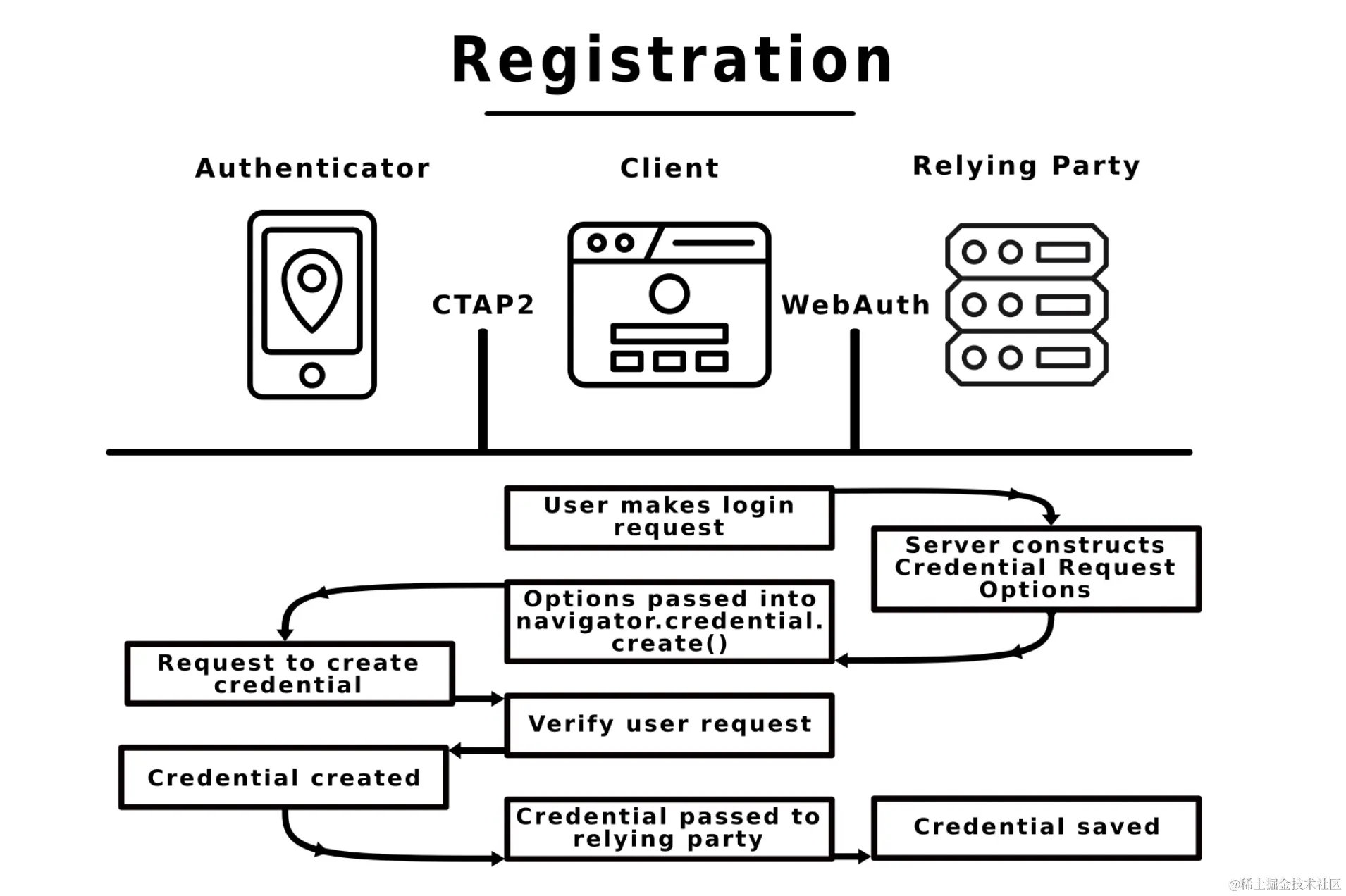 webauthn registration