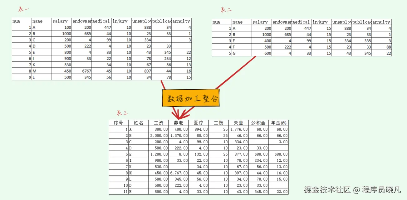 数据整合