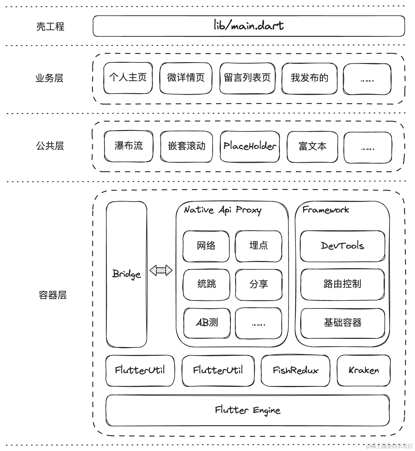 Flutter分层架构