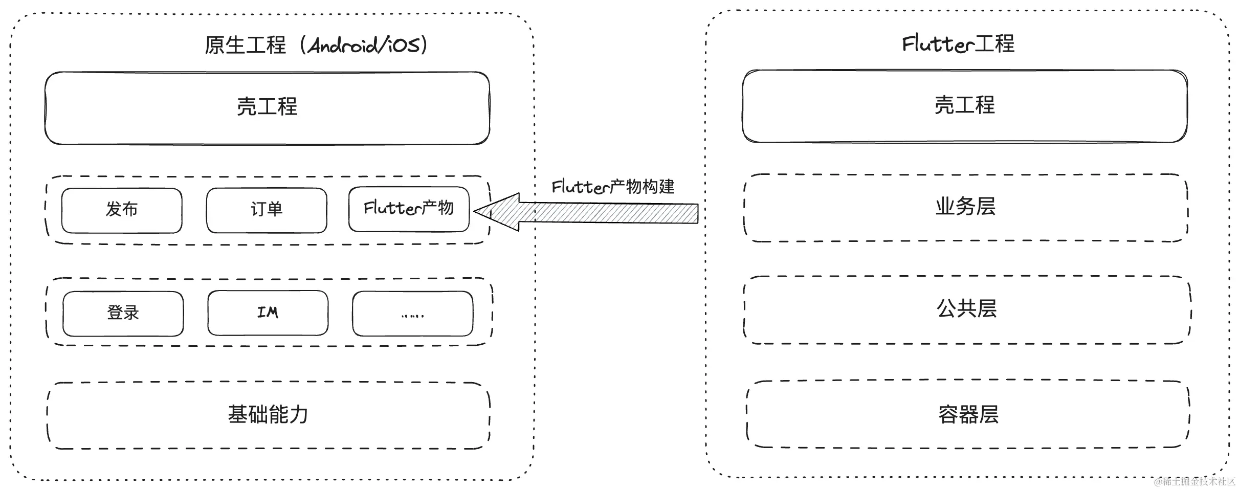 原生工程与Flutter工程之间的关系