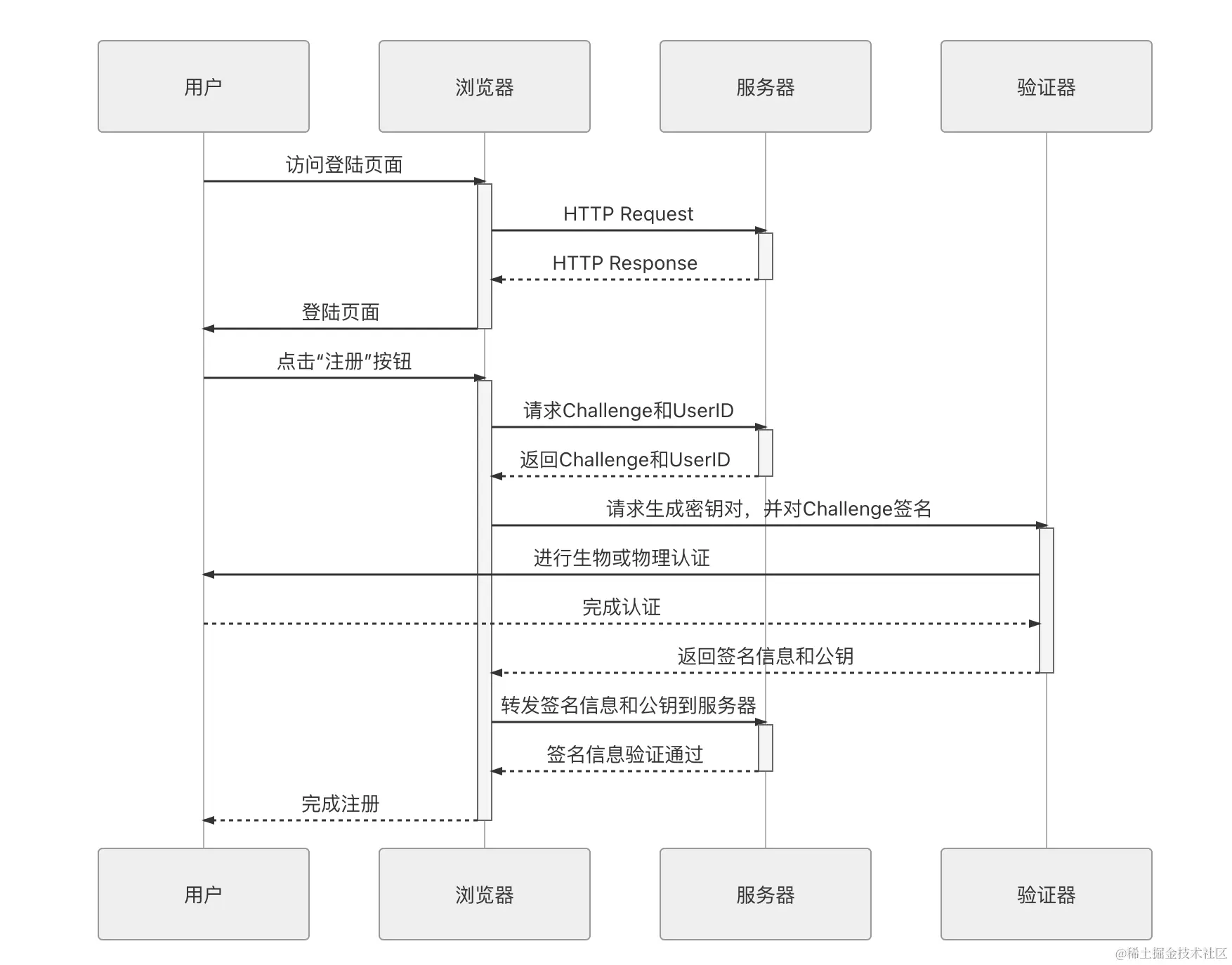 webauthn 交互时序图